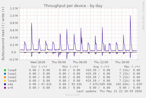 Throughput per device