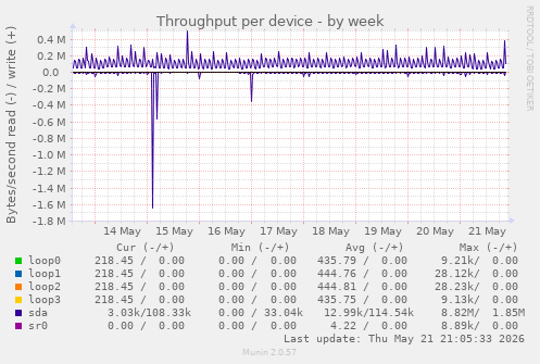 Throughput per device