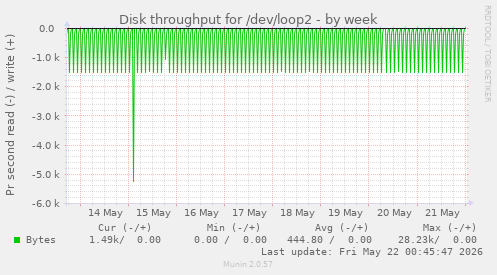 Disk throughput for /dev/loop2