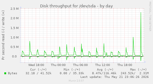 Disk throughput for /dev/sda