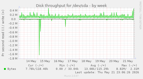 Disk throughput for /dev/sda