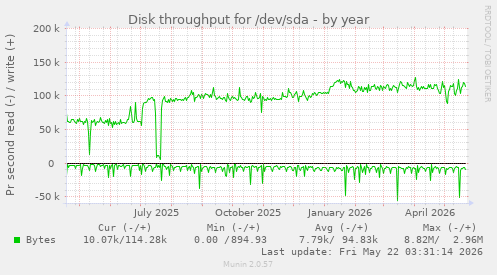yearly graph