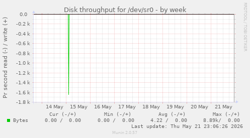 Disk throughput for /dev/sr0