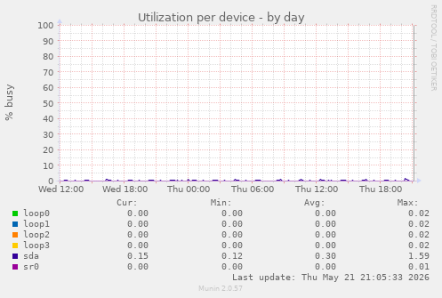Utilization per device