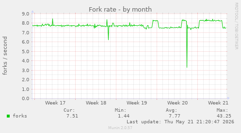 Fork rate