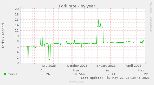 Fork rate