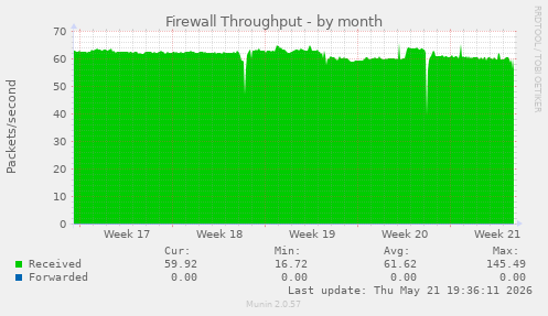 Firewall Throughput