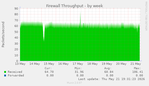 Firewall Throughput