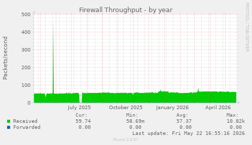 Firewall Throughput