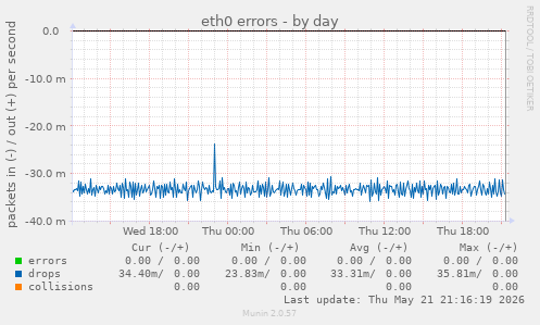 eth0 errors