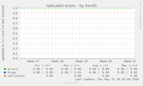 tailscale0 errors
