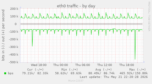 eth0 traffic