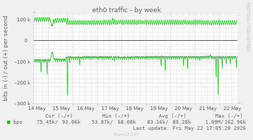 eth0 traffic