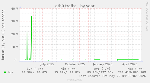 yearly graph
