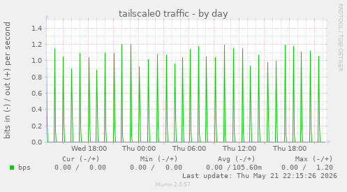 tailscale0 traffic