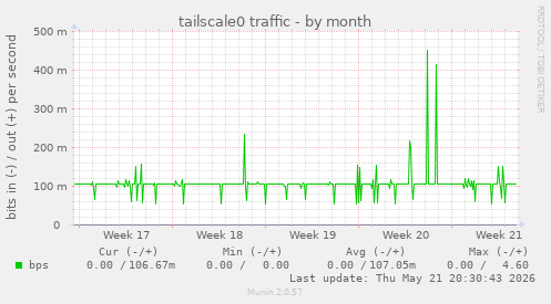 tailscale0 traffic