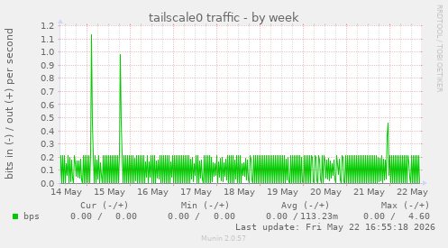 tailscale0 traffic