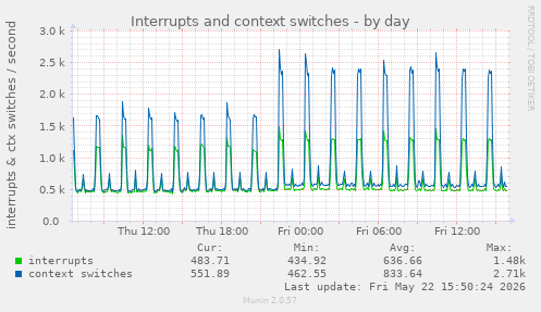 Interrupts and context switches