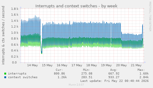 Interrupts and context switches
