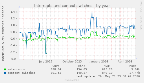 yearly graph