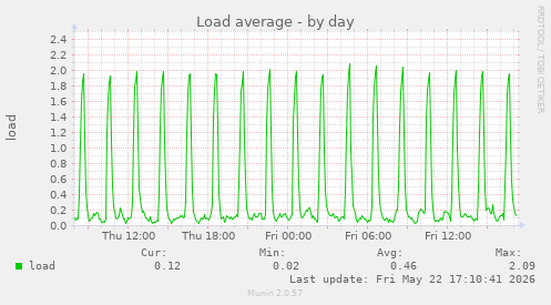 Load average