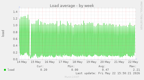 Load average
