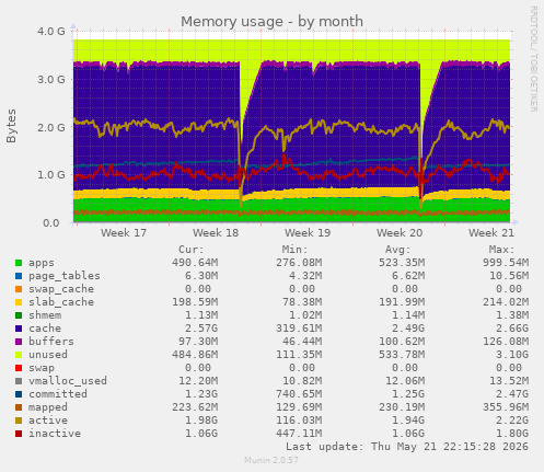 monthly graph