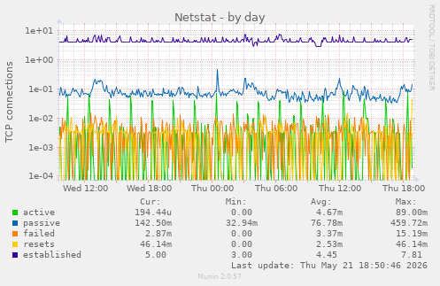 Netstat