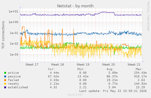 Netstat