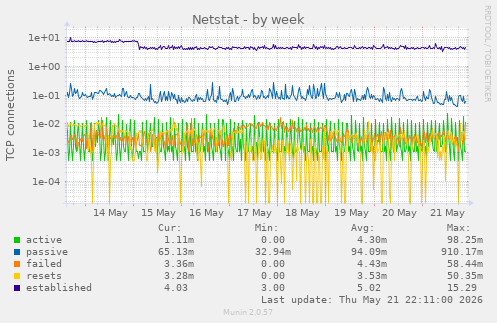 Netstat