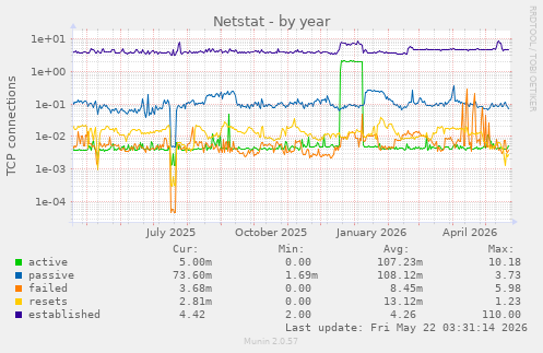 Netstat