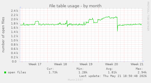 File table usage