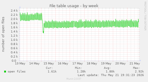 File table usage