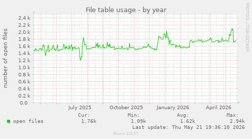 File table usage