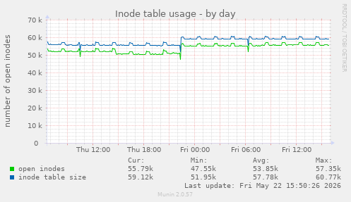 Inode table usage