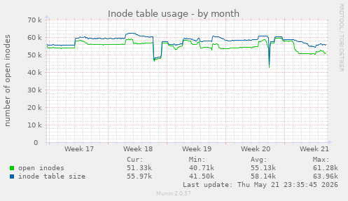 monthly graph