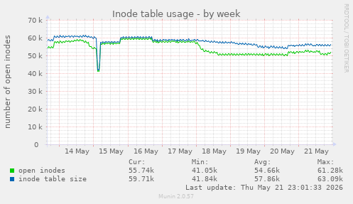 Inode table usage