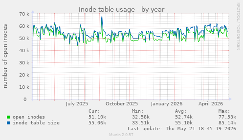 Inode table usage