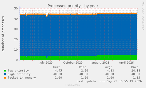 Processes priority