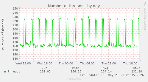 Number of threads