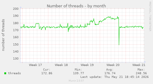 Number of threads