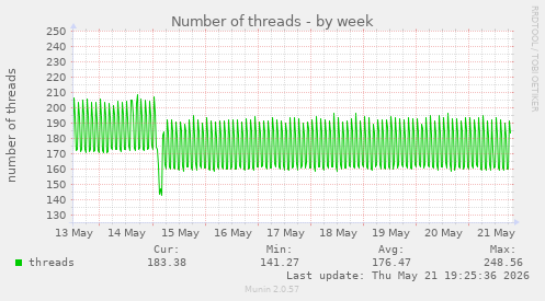 Number of threads