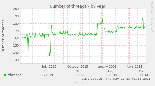 Number of threads