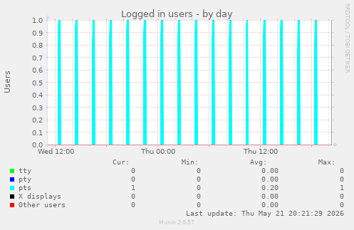 Logged in users