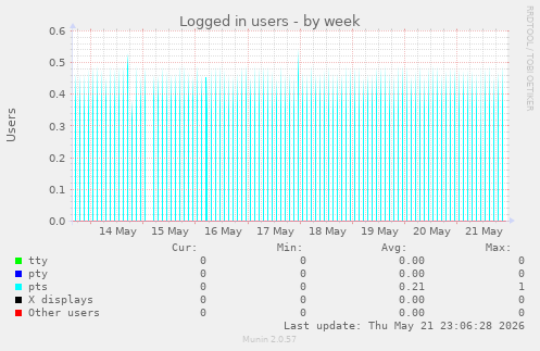 Logged in users