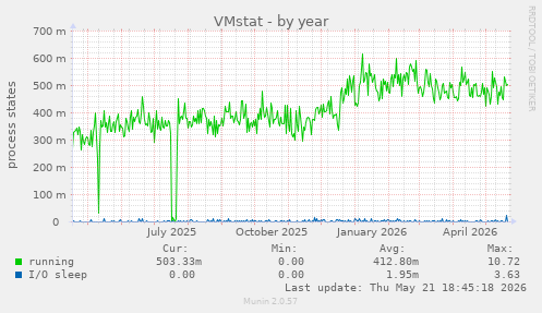 VMstat