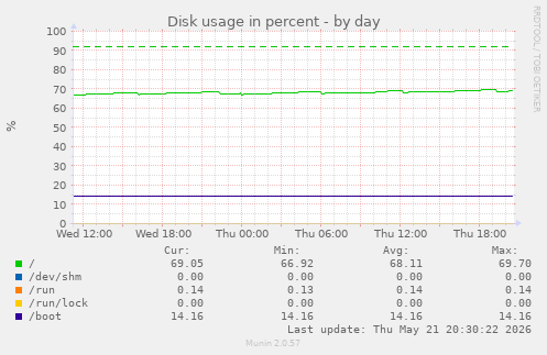 Disk usage in percent