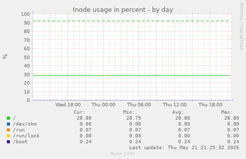Inode usage in percent