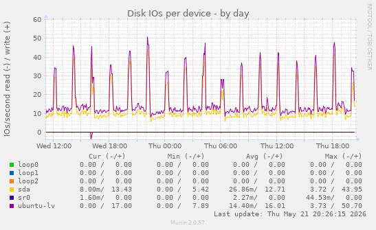 Disk IOs per device