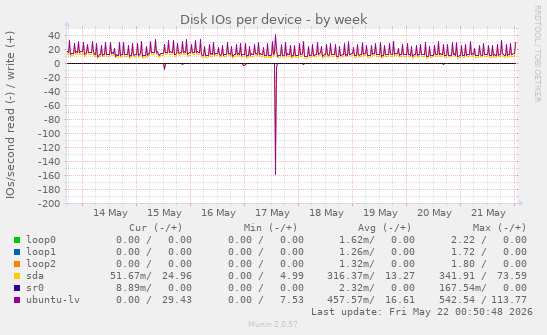 Disk IOs per device